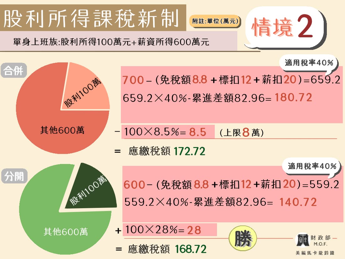 股利收入課稅方式  