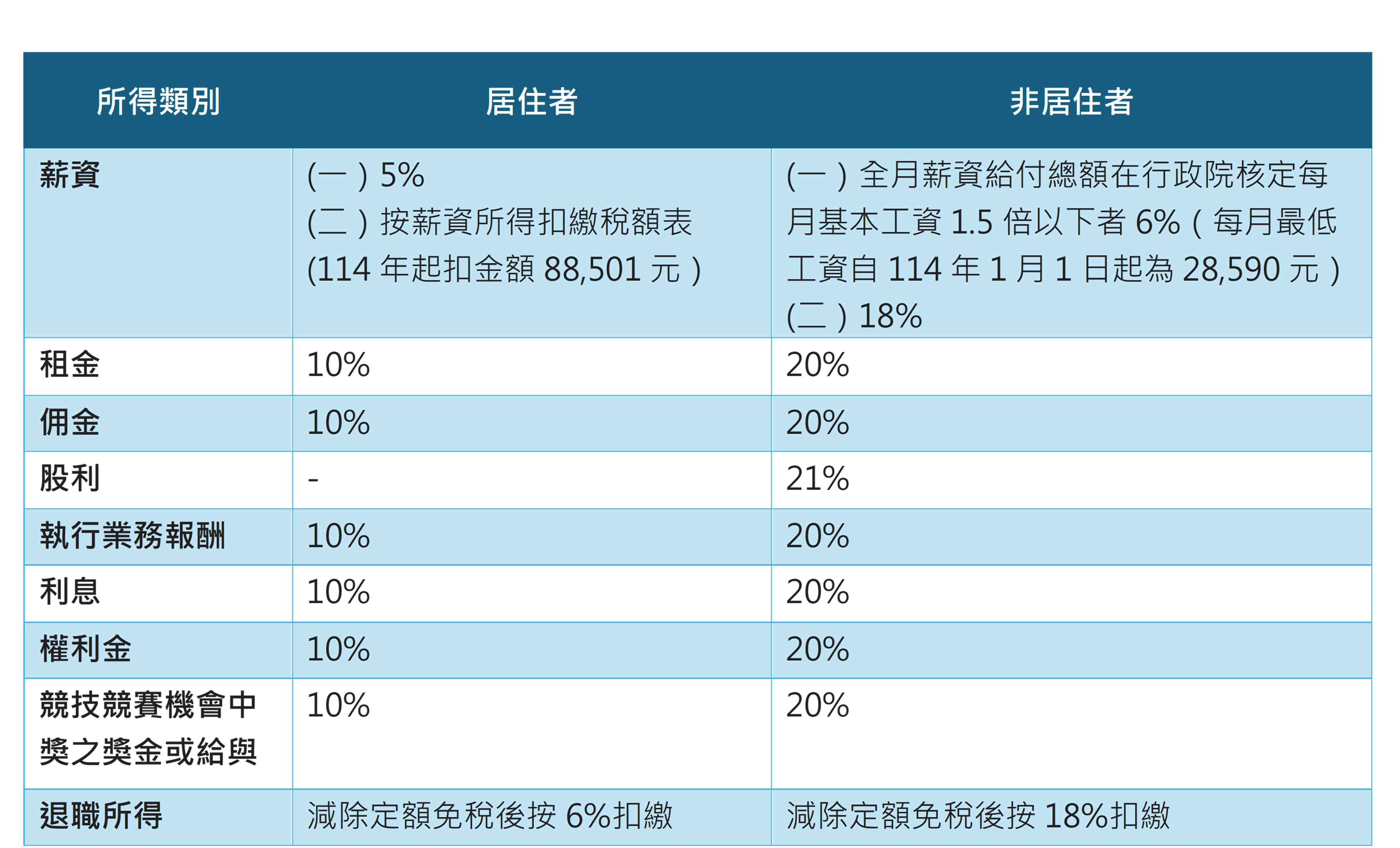 扣繳（扣繳類別）