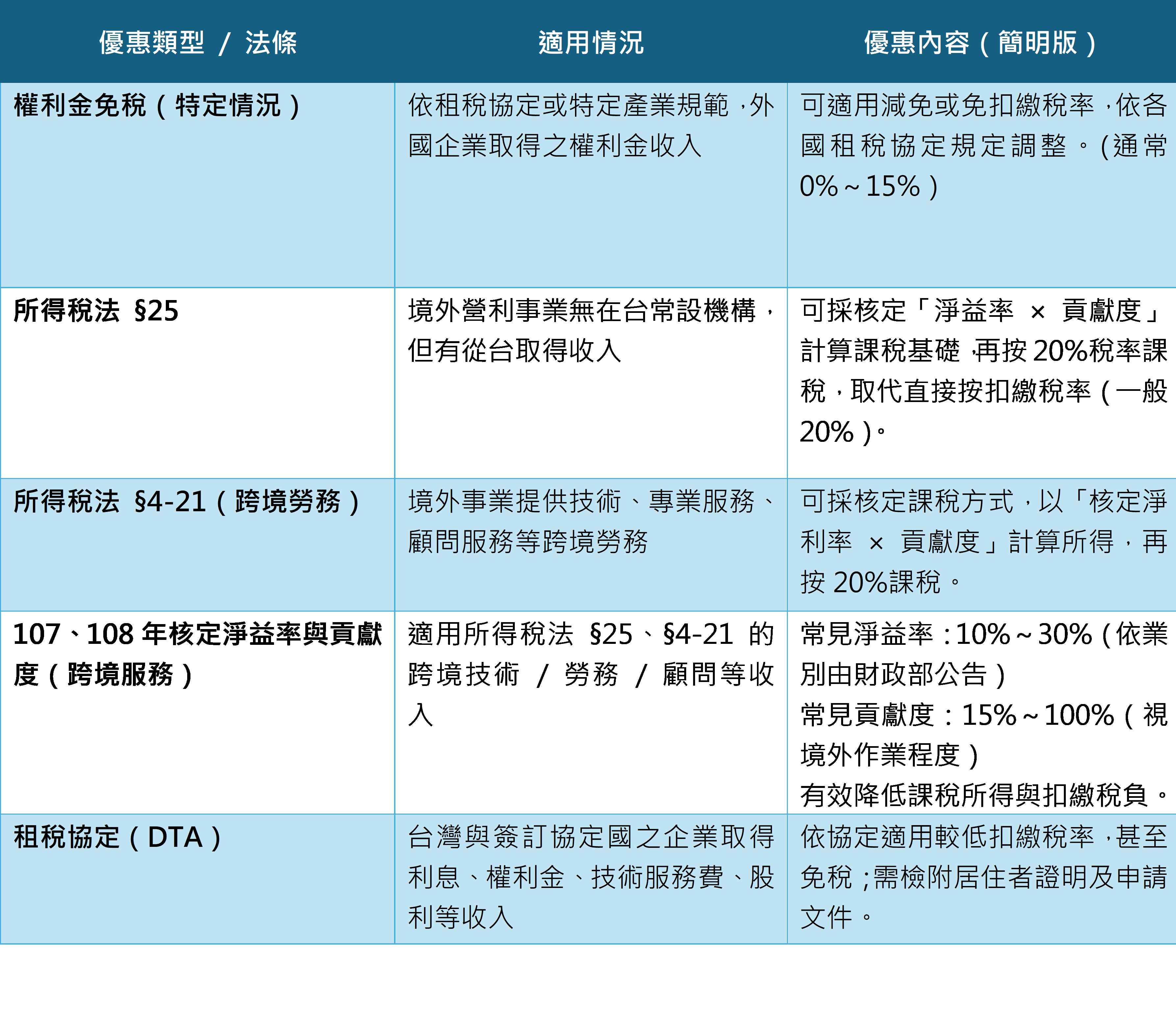 扣繳租稅優惠
