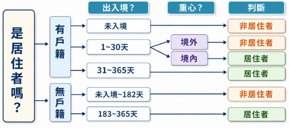 是否為居住者？