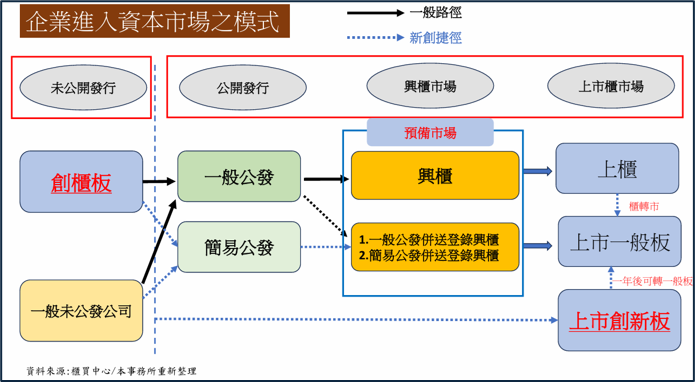 會計師談企業IPO（3）｜企業進入資本市場之模式