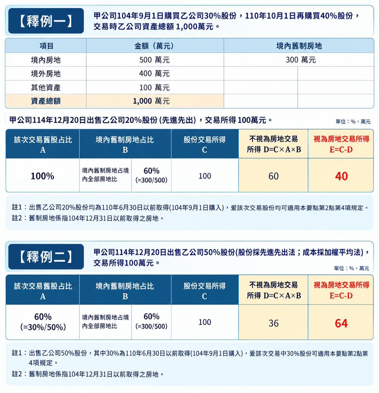 房地合之一特殊股權交易