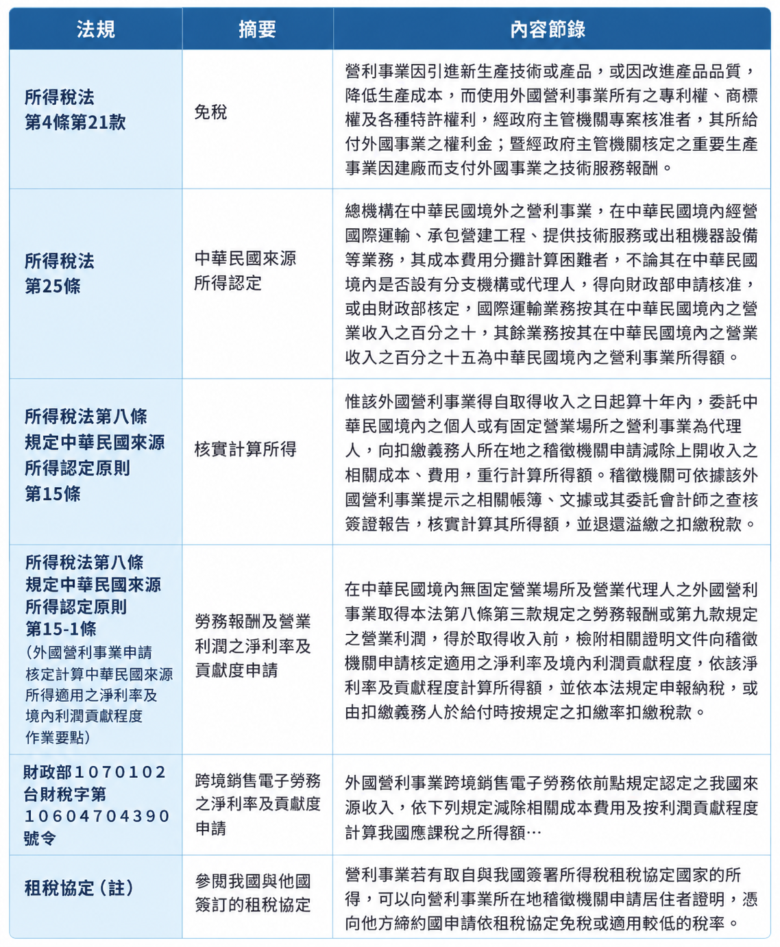 扣繳金額可以減免嗎？